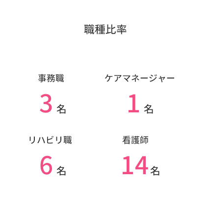 職種比率　事務職3名　ケアマネジャー1名　リハビリ職6名　看護士13名