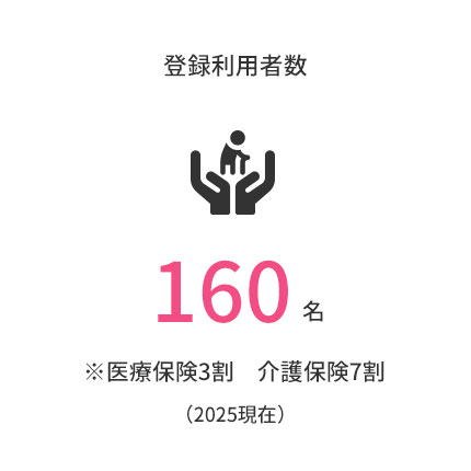 登録利用者数　約160名（2024現在）